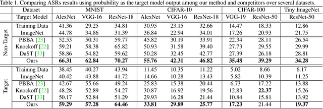 Figure 2 for Delving into Data: Effectively Substitute Training for Black-box Attack