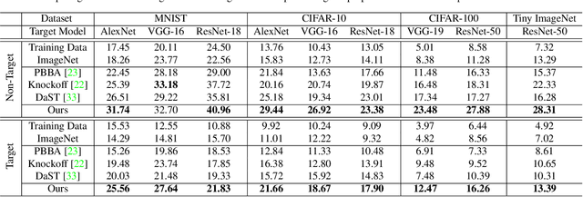 Figure 4 for Delving into Data: Effectively Substitute Training for Black-box Attack