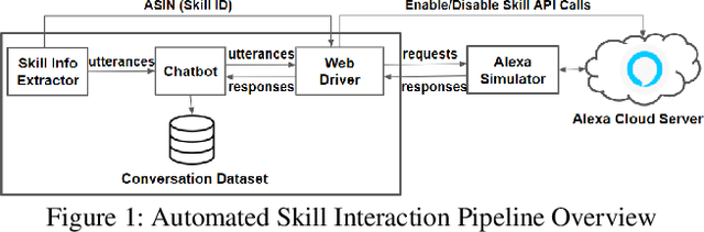 Figure 1 for SkillBot: Identifying Risky Content for Children in Alexa Skills