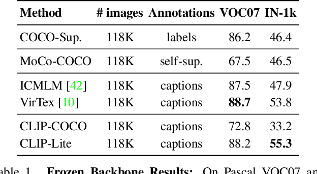 Figure 2 for CLIP-Lite: Information Efficient Visual Representation Learning from Textual Annotations