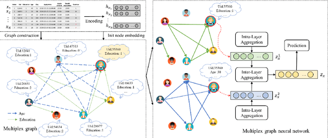 Figure 3 for TabGNN: Multiplex Graph Neural Network for Tabular Data Prediction
