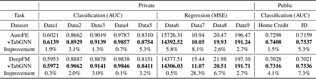 Figure 4 for TabGNN: Multiplex Graph Neural Network for Tabular Data Prediction
