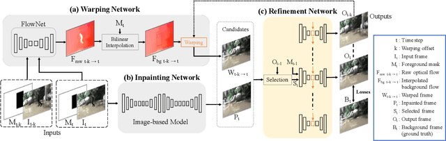 Figure 2 for VORNet: Spatio-temporally Consistent Video Inpainting for Object Removal
