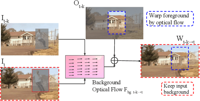 Figure 4 for VORNet: Spatio-temporally Consistent Video Inpainting for Object Removal