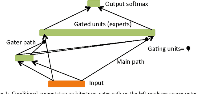Figure 1 for Estimating or Propagating Gradients Through Stochastic Neurons for Conditional Computation