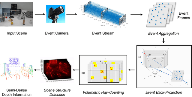 Figure 1 for Eventor: An Efficient Event-Based Monocular Multi-View Stereo Accelerator on FPGA Platform