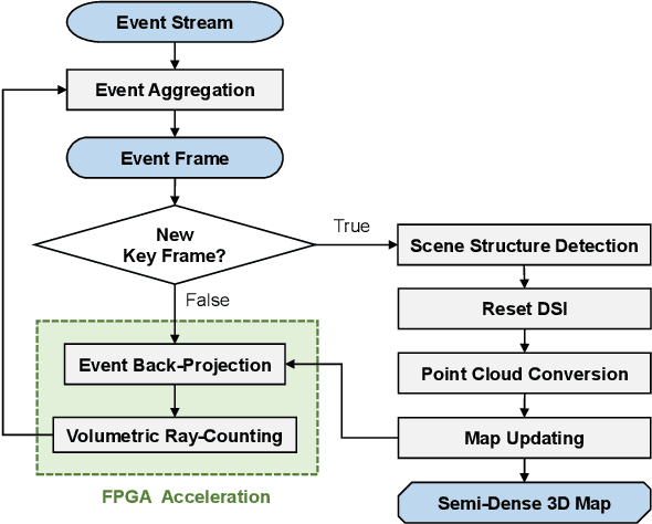 Figure 3 for Eventor: An Efficient Event-Based Monocular Multi-View Stereo Accelerator on FPGA Platform