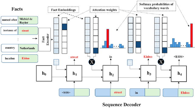 Figure 3 for Be Concise and Precise: Synthesizing Open-Domain Entity Descriptions from Facts