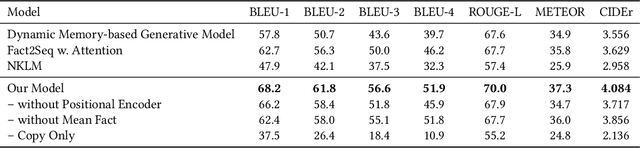 Figure 4 for Be Concise and Precise: Synthesizing Open-Domain Entity Descriptions from Facts
