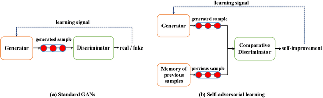 Figure 1 for Self-Adversarial Learning with Comparative Discrimination for Text Generation