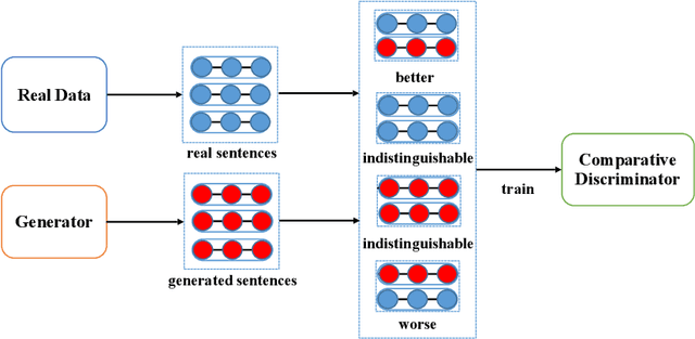 Figure 3 for Self-Adversarial Learning with Comparative Discrimination for Text Generation