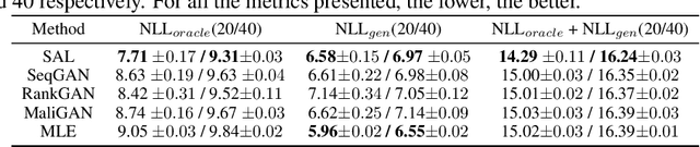 Figure 4 for Self-Adversarial Learning with Comparative Discrimination for Text Generation