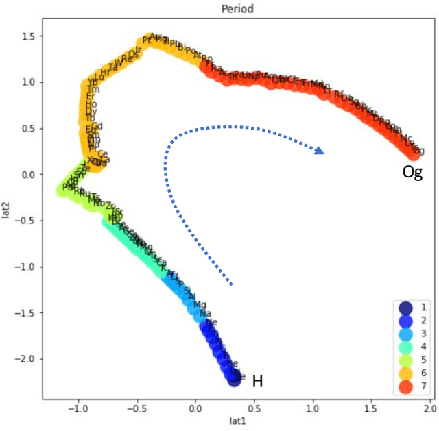 Figure 3 for AI Discovering a Coordinate System of Chemical Elements: Dual Representation by Variational Autoencoders
