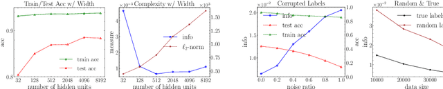 Figure 4 for PAC-Bayes Information Bottleneck