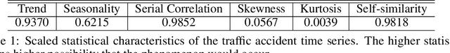 Figure 2 for Application of Time Series Analysis to Traffic Accidents in Los Angeles