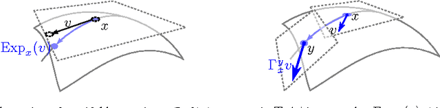 Figure 1 for Riemannian SVRG: Fast Stochastic Optimization on Riemannian Manifolds