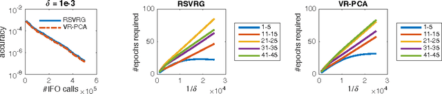 Figure 2 for Riemannian SVRG: Fast Stochastic Optimization on Riemannian Manifolds