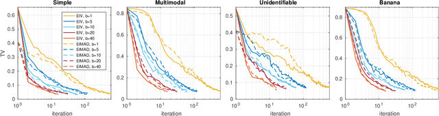 Figure 3 for Batch simulations and uncertainty quantification in Gaussian process surrogate-based approximate Bayesian computation