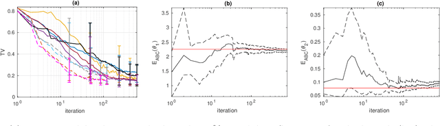 Figure 4 for Batch simulations and uncertainty quantification in Gaussian process surrogate-based approximate Bayesian computation