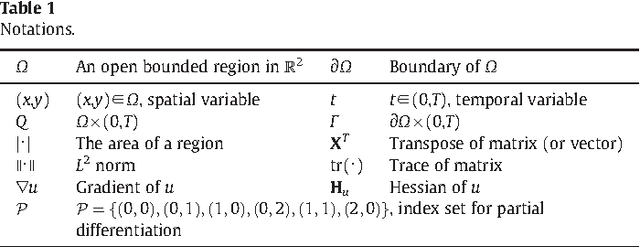 Figure 1 for Toward Designing Intelligent PDEs for Computer Vision: An Optimal Control Approach