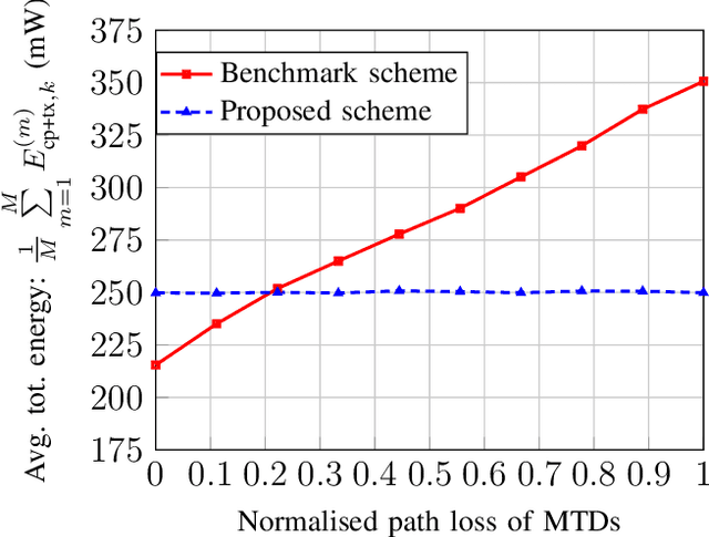 Figure 2 for Utility Fairness for the Differentially Private Federated Learning