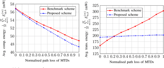 Figure 3 for Utility Fairness for the Differentially Private Federated Learning