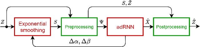Figure 1 for ES-dRNN with Dynamic Attention for Short-Term Load Forecasting