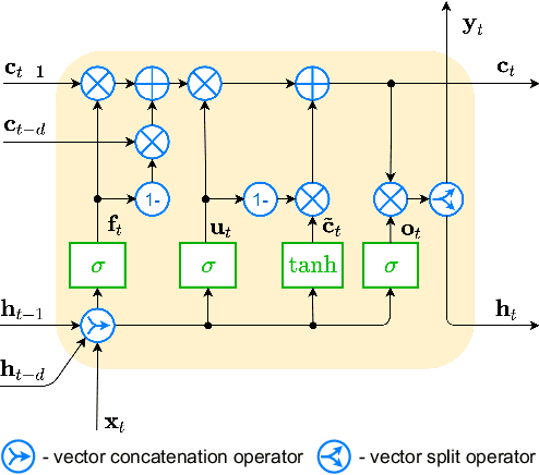 Figure 2 for ES-dRNN with Dynamic Attention for Short-Term Load Forecasting