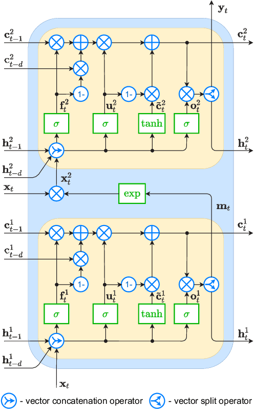 Figure 3 for ES-dRNN with Dynamic Attention for Short-Term Load Forecasting