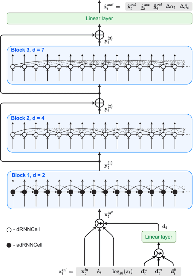 Figure 4 for ES-dRNN with Dynamic Attention for Short-Term Load Forecasting