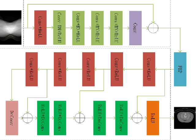 Figure 1 for A deep network for sinogram and CT image reconstruction