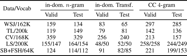 Figure 2 for Rethinking Evaluation in ASR: Are Our Models Robust Enough?
