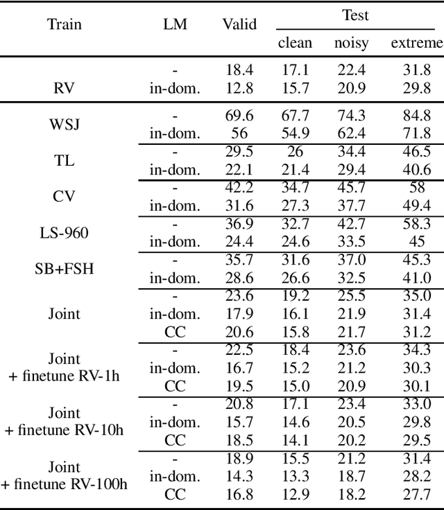 Figure 4 for Rethinking Evaluation in ASR: Are Our Models Robust Enough?