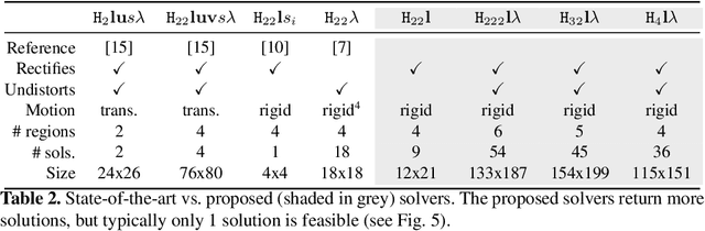 Figure 4 for Rectification from Radially-Distorted Scales