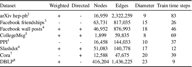 Figure 2 for Node Embedding over Temporal Graphs