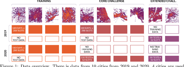 Figure 1 for Traffic4cast at NeurIPS 2021 -- Temporal and Spatial Few-Shot Transfer Learning in Gridded Geo-Spatial Processes