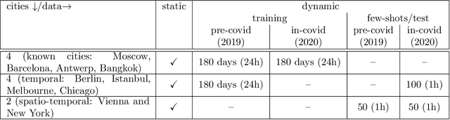 Figure 4 for Traffic4cast at NeurIPS 2021 -- Temporal and Spatial Few-Shot Transfer Learning in Gridded Geo-Spatial Processes