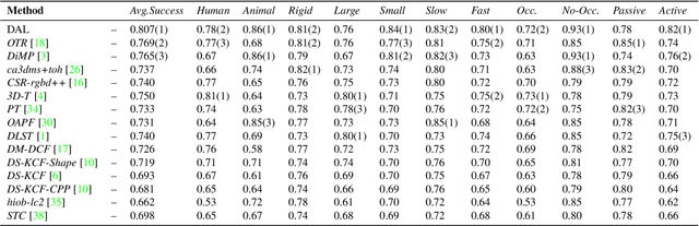 Figure 4 for DAL -- A Deep Depth-aware Long-term Tracker