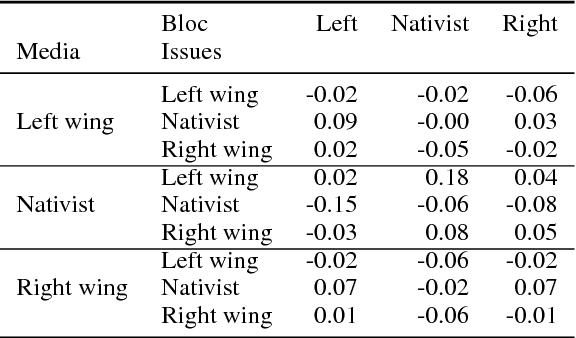 Figure 4 for Measuring Issue Ownership using Word Embeddings