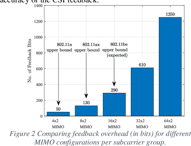 Figure 1 for Intelligent Feedback Overhead Reduction (iFOR) in Wi-Fi 7 and Beyond