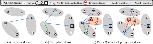 Figure 1 for Proxy Synthesis: Learning with Synthetic Classes for Deep Metric Learning
