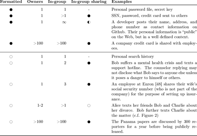 Figure 2 for What Does it Mean for a Language Model to Preserve Privacy?