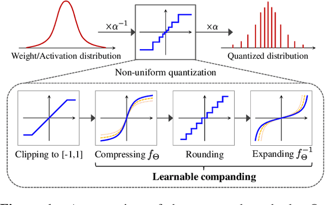 Figure 1 for Learnable Companding Quantization for Accurate Low-bit Neural Networks