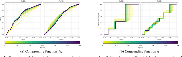 Figure 3 for Learnable Companding Quantization for Accurate Low-bit Neural Networks