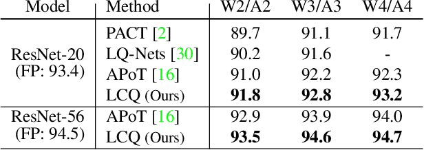 Figure 2 for Learnable Companding Quantization for Accurate Low-bit Neural Networks