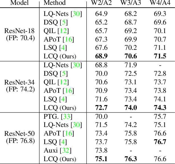 Figure 4 for Learnable Companding Quantization for Accurate Low-bit Neural Networks