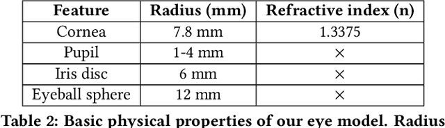 Figure 3 for RIT-Eyes: Rendering of near-eye images for eye-tracking applications