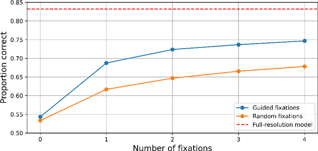 Figure 3 for FoveaTer: Foveated Transformer for Image Classification