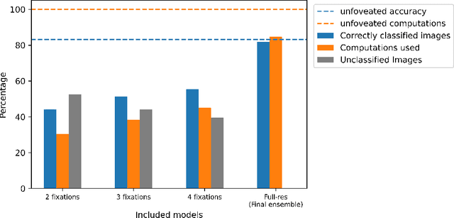 Figure 4 for FoveaTer: Foveated Transformer for Image Classification