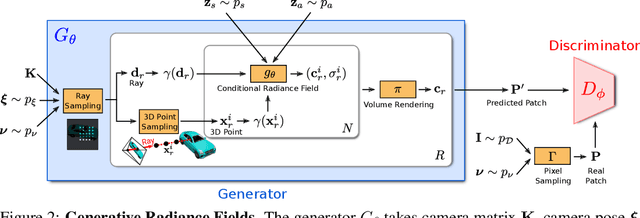 Figure 3 for GRAF: Generative Radiance Fields for 3D-Aware Image Synthesis